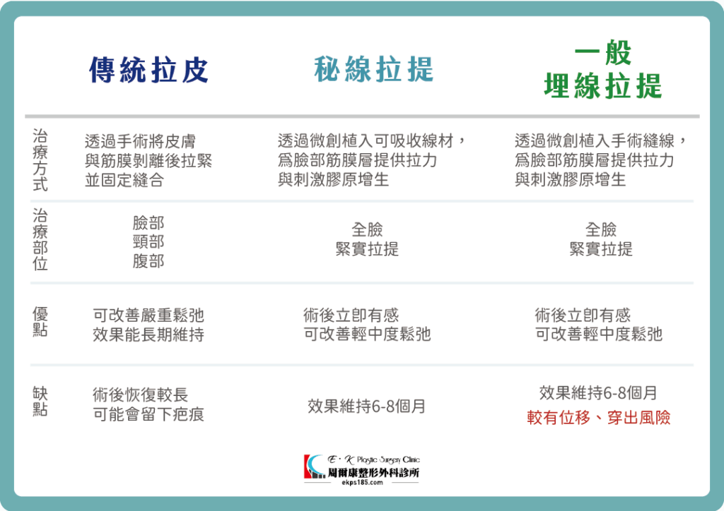 神力拉提 V.S 拉皮手術比較